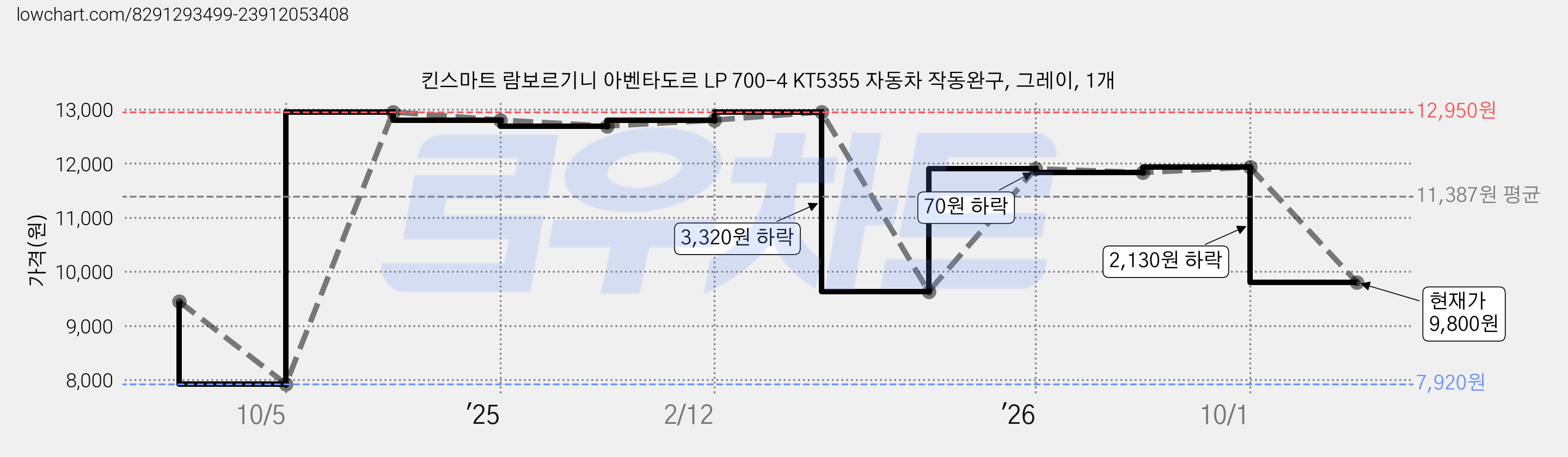 킨스마트 람보르기니 아벤타도르 LP 700-4 KT5355 자동차 작동완구, 그레이, 1개 가격 변동 차트, 현재가 9,800원, 관측 최저가 7,920원