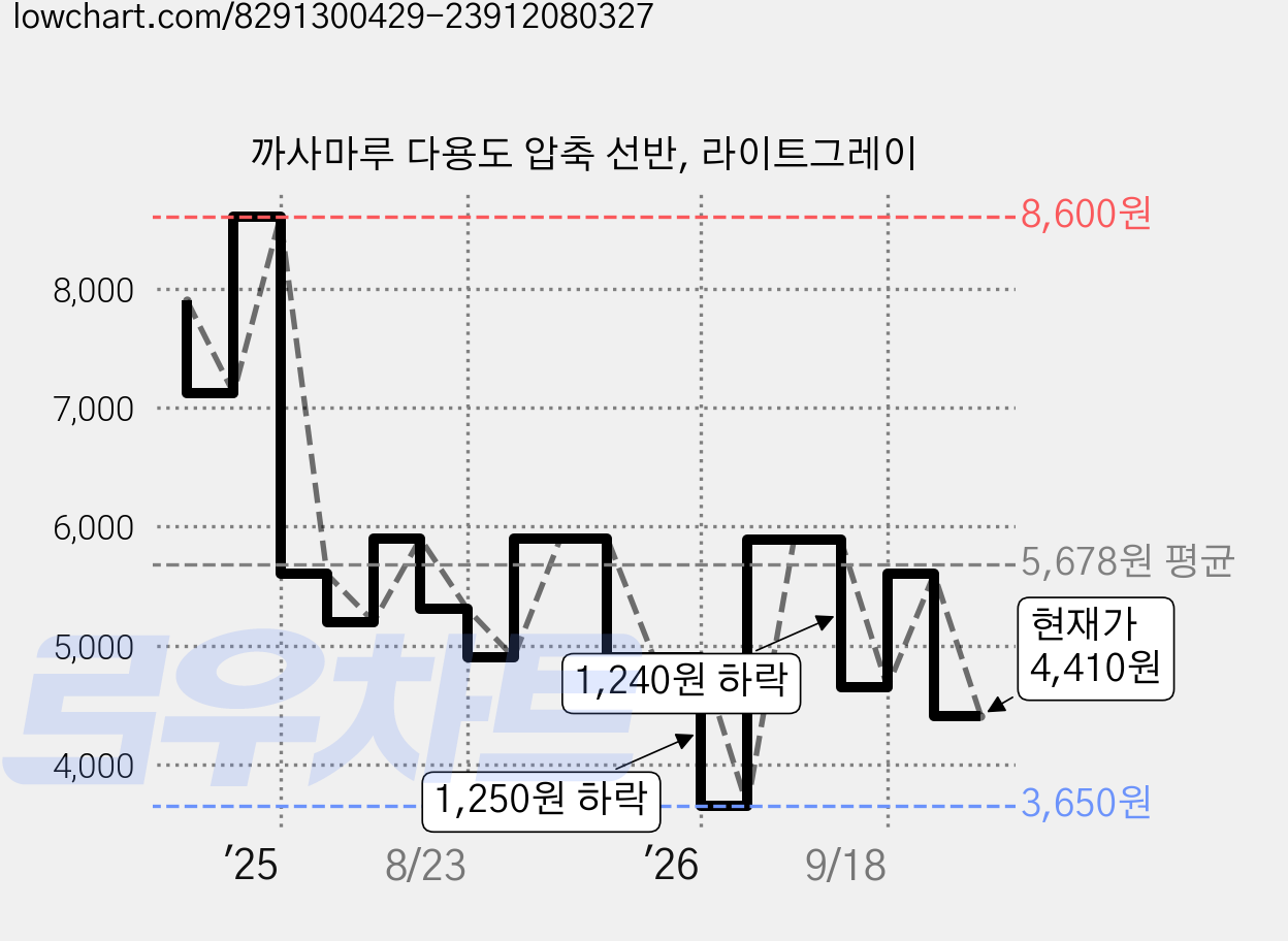 까사마루 다용도 압축 선반, 라이트그레이 가격 변동 차트, 현재가 4,410원, 관측 최저가 3,650원