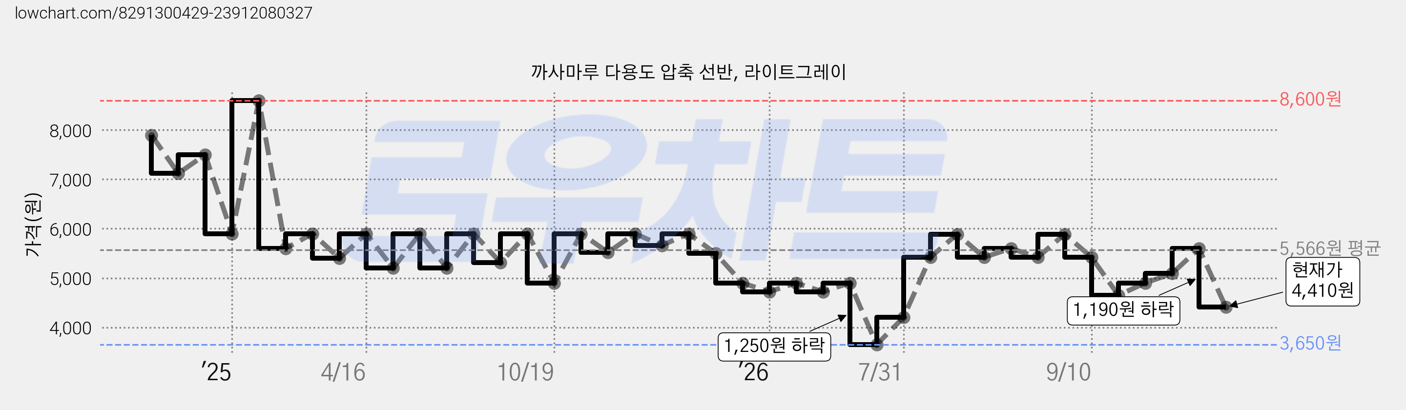 까사마루 다용도 압축 선반, 라이트그레이 가격 변동 차트, 현재가 4,410원, 관측 최저가 3,650원