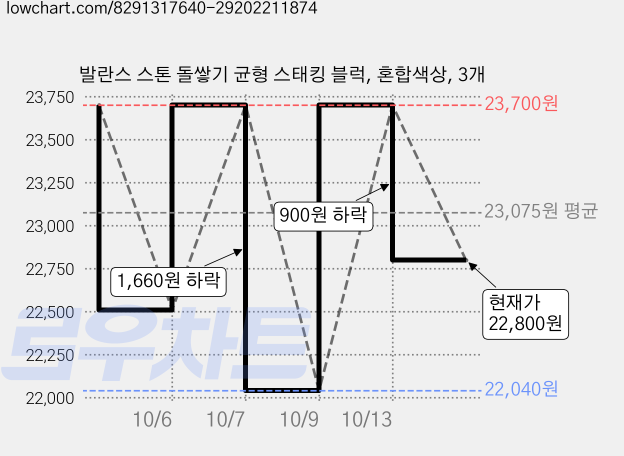 발란스 스톤 돌쌓기 균형 스태킹 블럭, 혼합색상, 3개 가격 변동 차트, 현재가 22,800원, 관측 최저가 22,040원