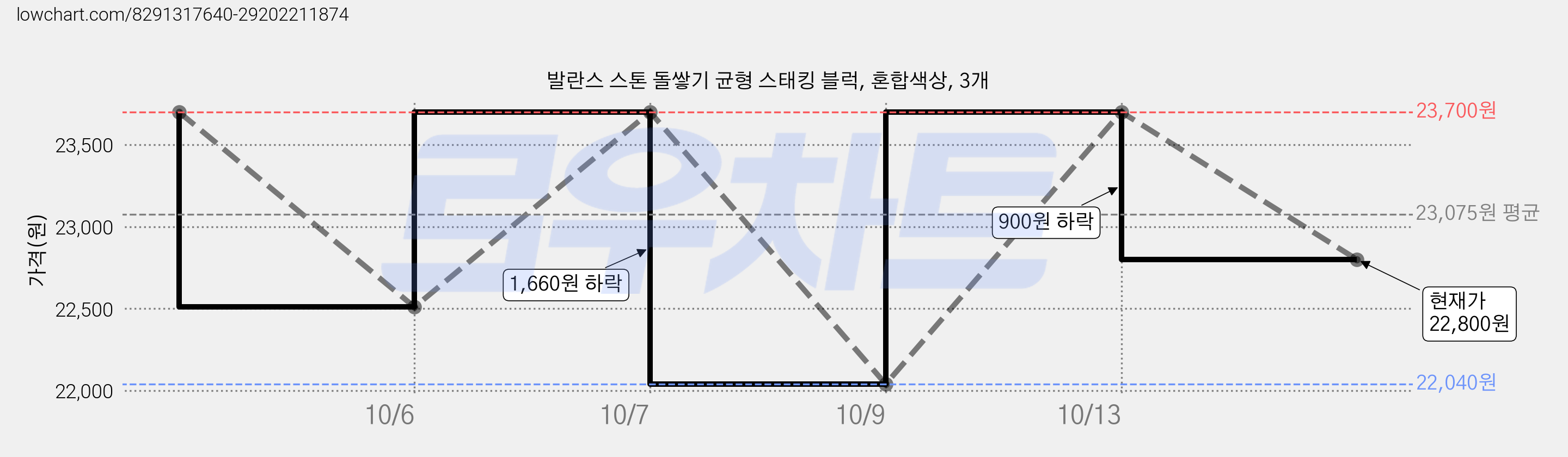 발란스 스톤 돌쌓기 균형 스태킹 블럭, 혼합색상, 3개 가격 변동 차트, 현재가 22,800원, 관측 최저가 22,040원
