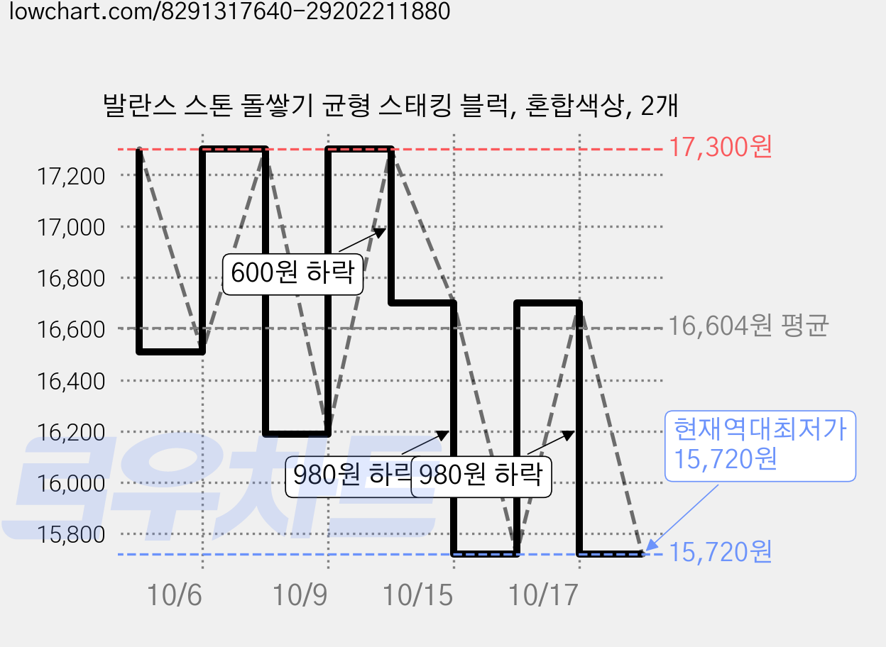 발란스 스톤 돌쌓기 균형 스태킹 블럭, 혼합색상, 2개 가격 변동 차트, 현재가 15,720원, 역대최저가