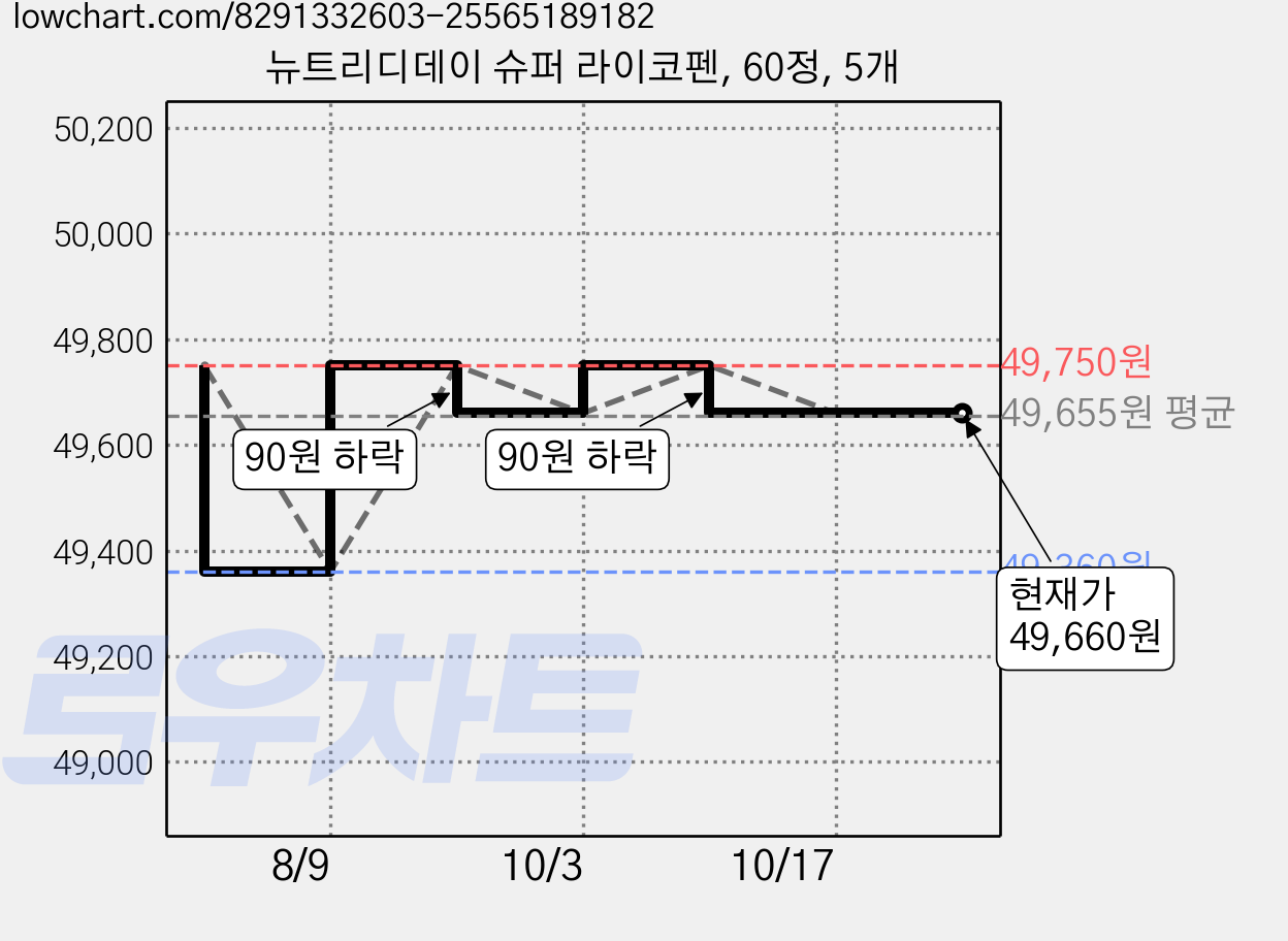 뉴트리디데이 슈퍼 라이코펜, 60정, 5개 가격 변동 차트, 현재가 49,660원, 관측 최저가 49,360원