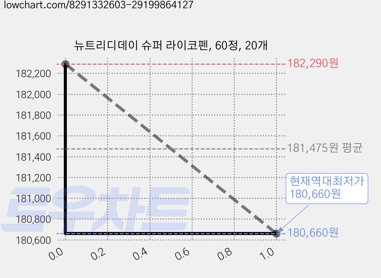 뉴트리디데이 슈퍼 라이코펜, 60정, 20개 가격 변동 차트, 현재가 180,660원, 역대최저가