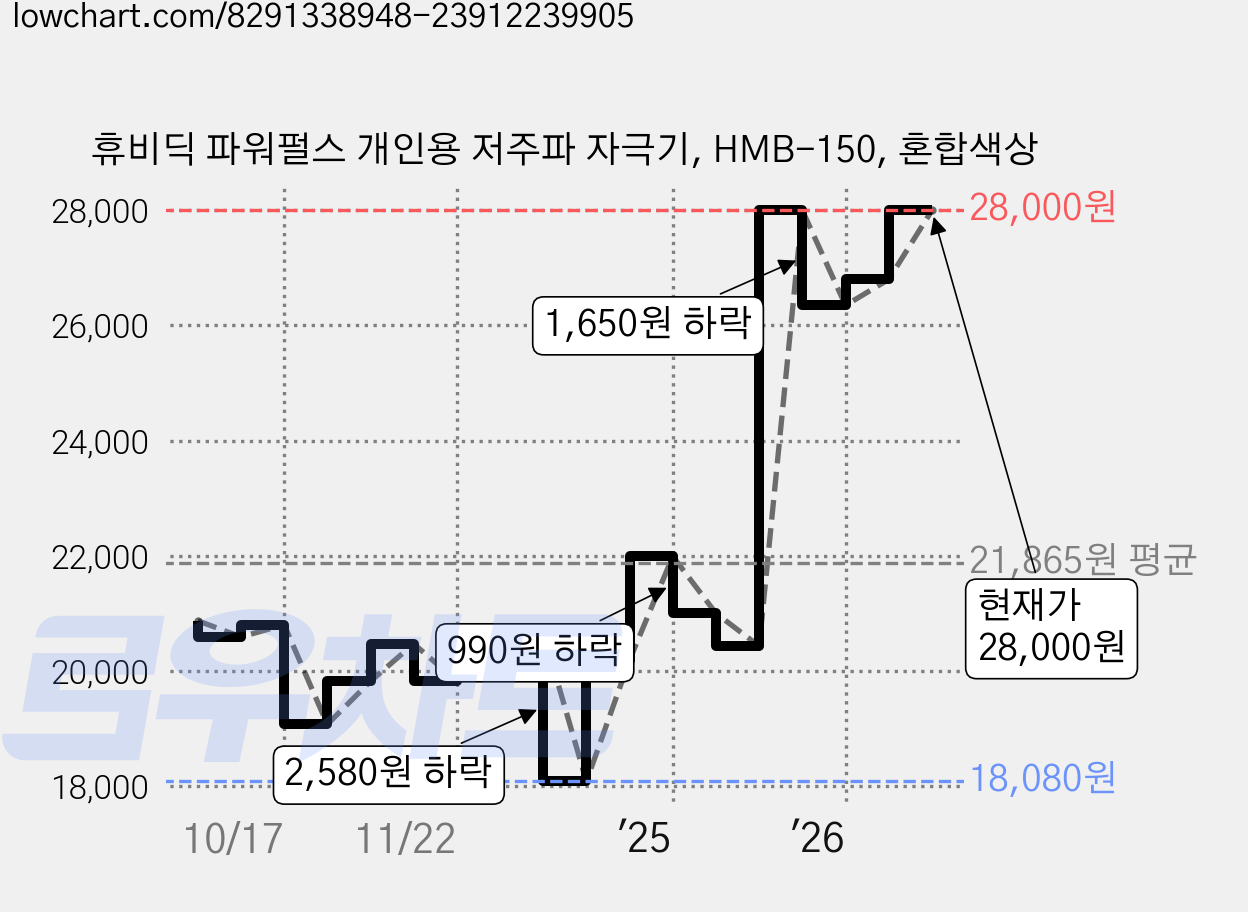 휴비딕 파워펄스 개인용 저주파 자극기, HMB-150, 혼합색상 가격 변동 차트, 현재가 28,000원, 관측 최저가 17,910원