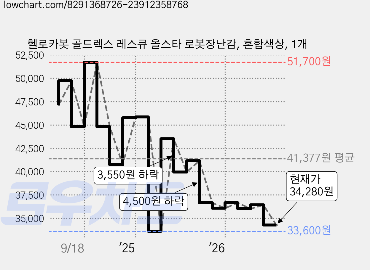 헬로카봇 골드렉스 레스큐 올스타 로봇장난감, 혼합색상, 1개 가격 변동 차트, 현재가 34,280원, 관측 최저가 33,600원