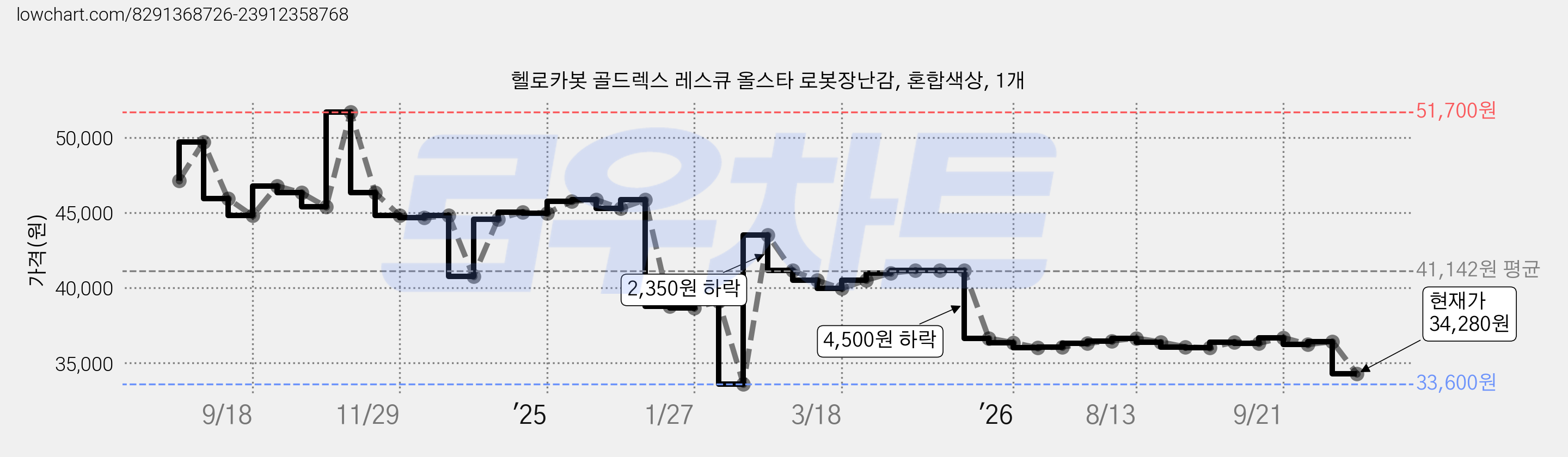 헬로카봇 골드렉스 레스큐 올스타 로봇장난감, 혼합색상, 1개 가격 변동 차트, 현재가 34,280원, 관측 최저가 33,600원