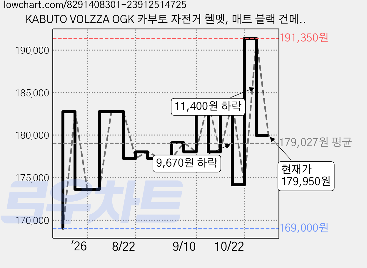 KABUTO VOLZZA OGK 카부토 자전거 헬멧, 매트 블랙 건메탈, 1개 가격 변동 차트, 현재가 179,950원, 관측 최저가 169,000원