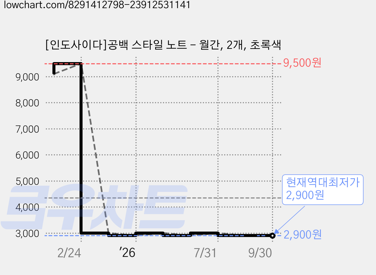 [인도사이다]공백 스타일 노트 - 월간, 2개, 초록색 가격 변동 차트, 현재가 2,900원, 역대최저가