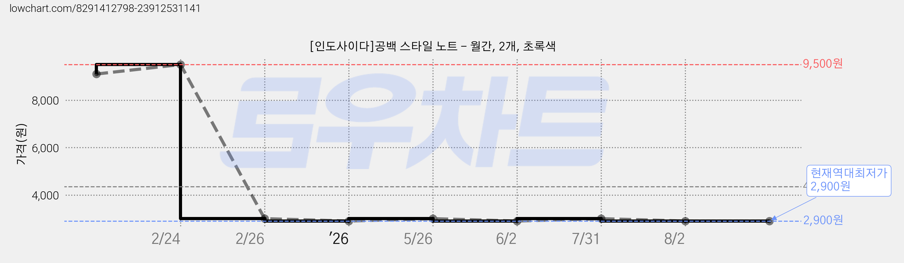 [인도사이다]공백 스타일 노트 - 월간, 2개, 초록색 가격 변동 차트, 현재가 2,900원, 역대최저가