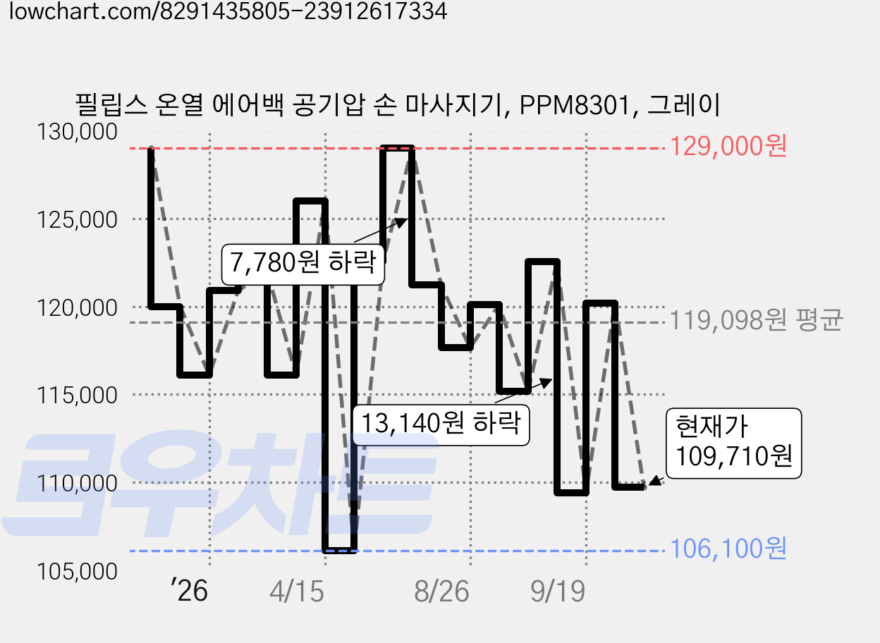 필립스 온열 에어백 공기압 손 마사지기, PPM8301, 그레이 가격 변동 차트, 현재가 109,710원, 관측 최저가 98,000원