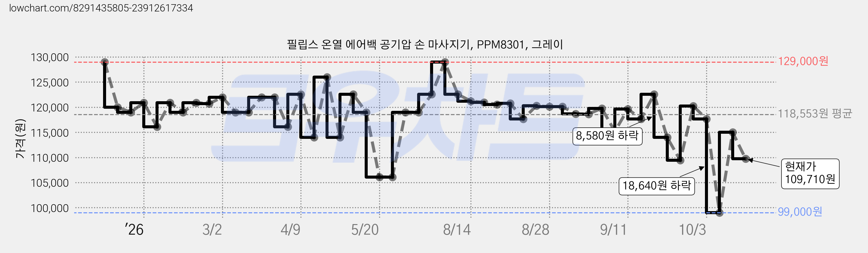 필립스 온열 에어백 공기압 손 마사지기, PPM8301, 그레이 가격 변동 차트, 현재가 109,710원, 관측 최저가 98,000원