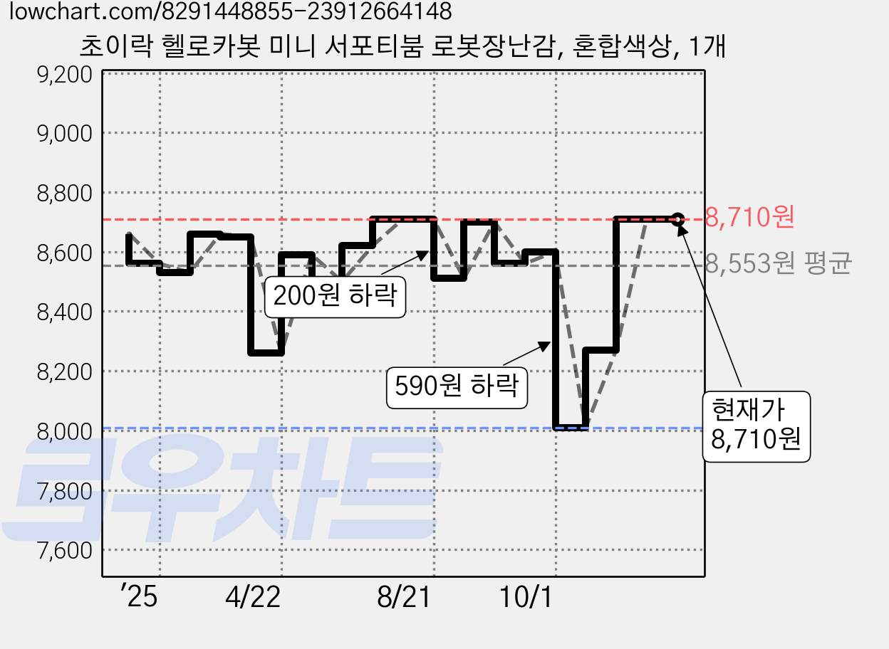 초이락 헬로카봇 미니 서포티붐 로봇장난감, 혼합색상, 1개 가격 변동 차트, 현재가 8,710원, 관측 최저가 8,010원