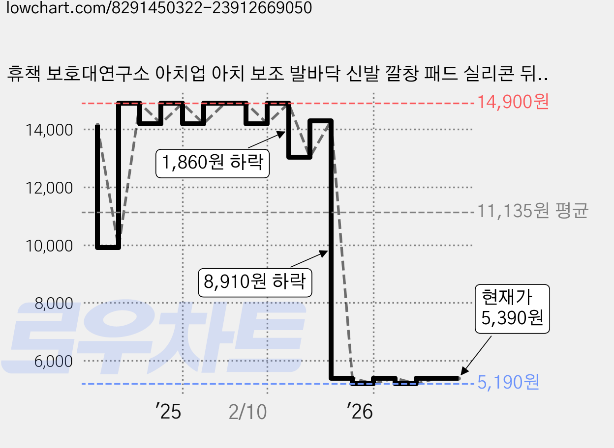 휴책 보호대연구소 아치업 아치 보조 발바닥 신발 깔창 패드 실리콘 뒤꿈치 군대 군인 군화 행군 1set, 2세트 가격 변동 차트, 현재가 5,390원, 관측 최저가 5,190원