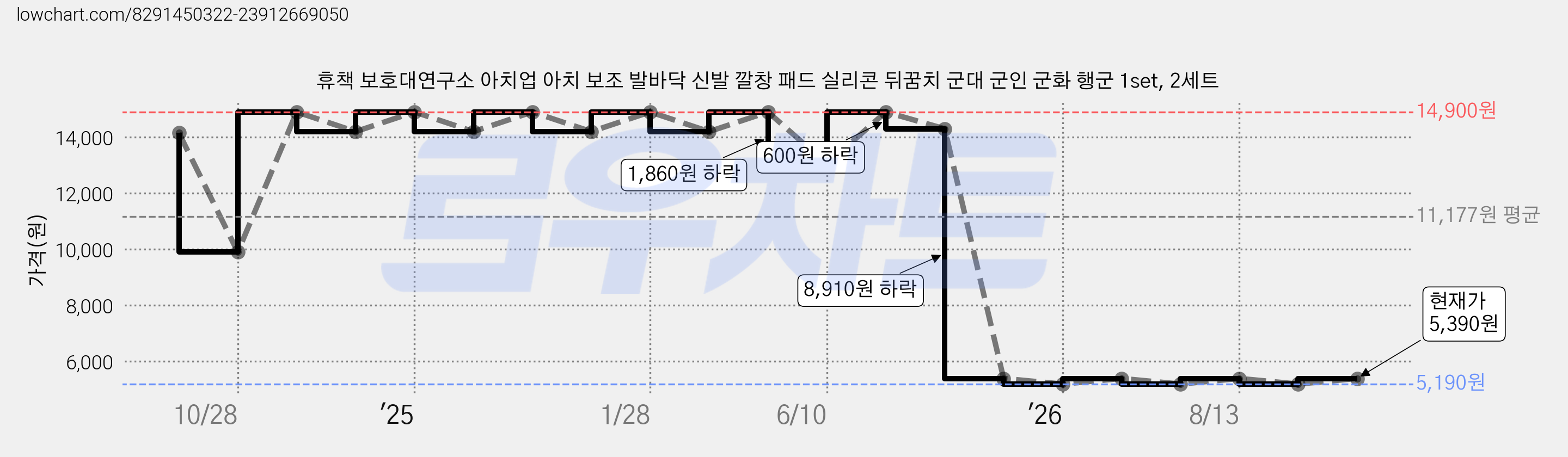 휴책 보호대연구소 아치업 아치 보조 발바닥 신발 깔창 패드 실리콘 뒤꿈치 군대 군인 군화 행군 1set, 2세트 가격 변동 차트, 현재가 5,390원, 관측 최저가 5,190원