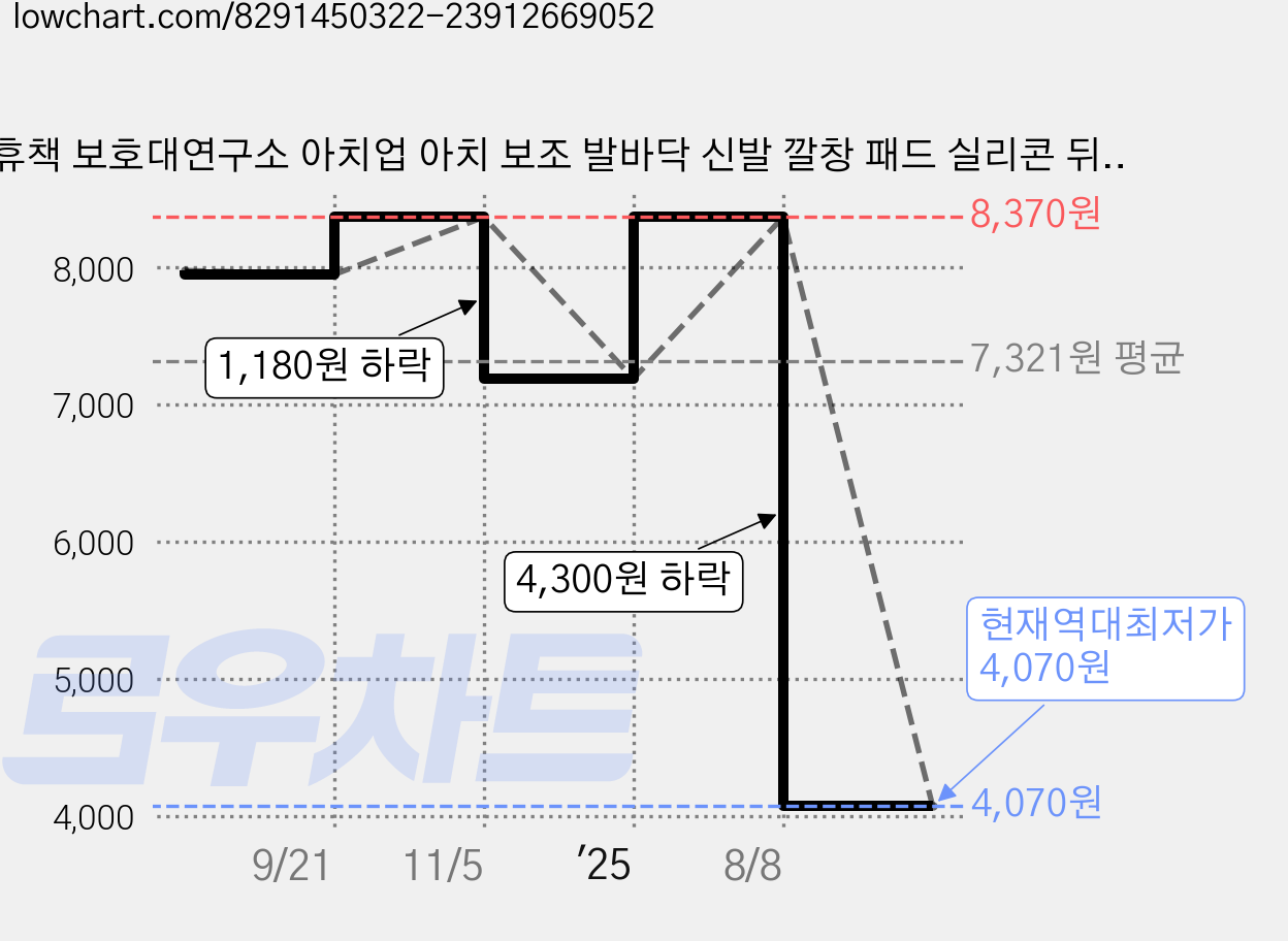 휴책 보호대연구소 아치업 아치 보조 발바닥 신발 깔창 패드 실리콘 뒤꿈치 군대 군인 군화 행군 1set, 1세트 가격 변동 차트, 현재가 4,070원, 역대최저가