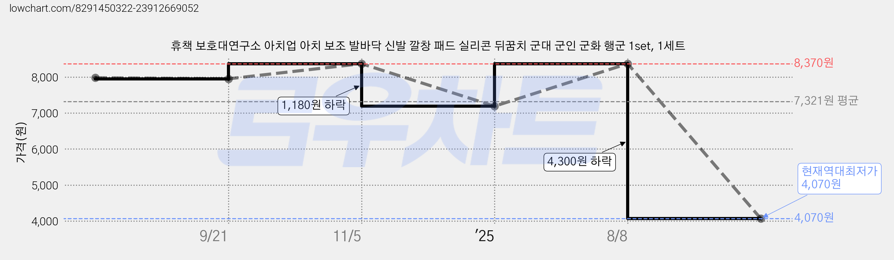 휴책 보호대연구소 아치업 아치 보조 발바닥 신발 깔창 패드 실리콘 뒤꿈치 군대 군인 군화 행군 1set, 1세트 가격 변동 차트, 현재가 4,070원, 역대최저가