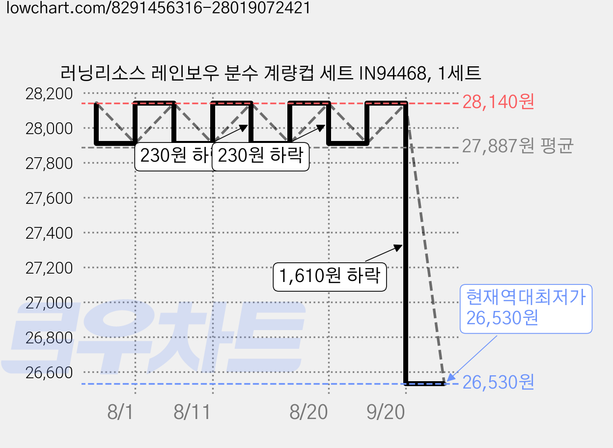 러닝리소스 레인보우 분수 계량컵 세트 IN94468, 1세트 가격 변동 차트, 현재가 26,530원, 역대최저가