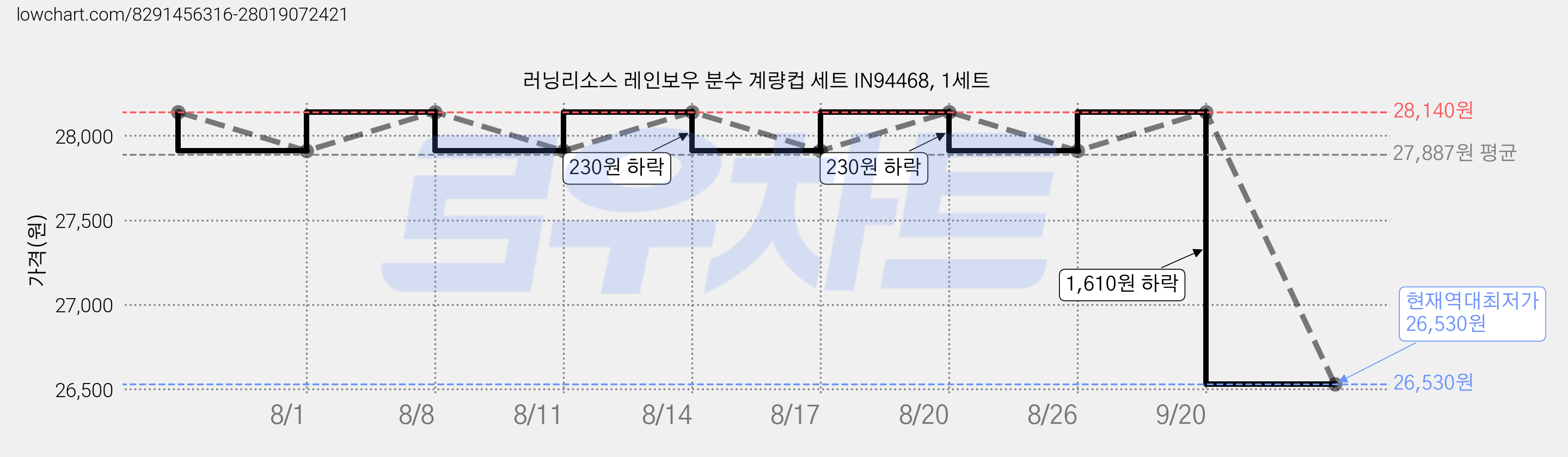 러닝리소스 레인보우 분수 계량컵 세트 IN94468, 1세트 가격 변동 차트, 현재가 26,530원, 역대최저가