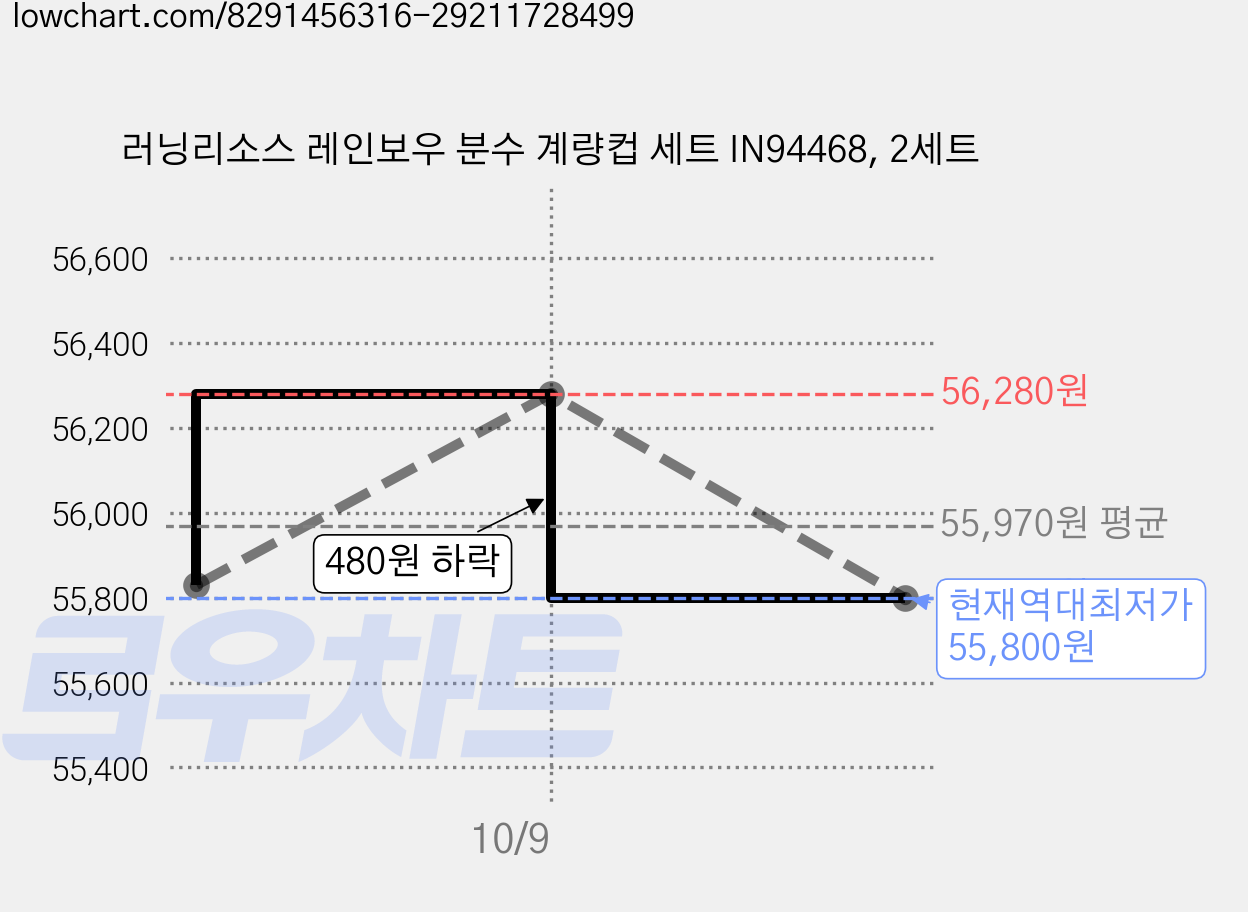 러닝리소스 레인보우 분수 계량컵 세트 IN94468, 2세트 가격 변동 차트, 현재가 55,800원, 역대최저가