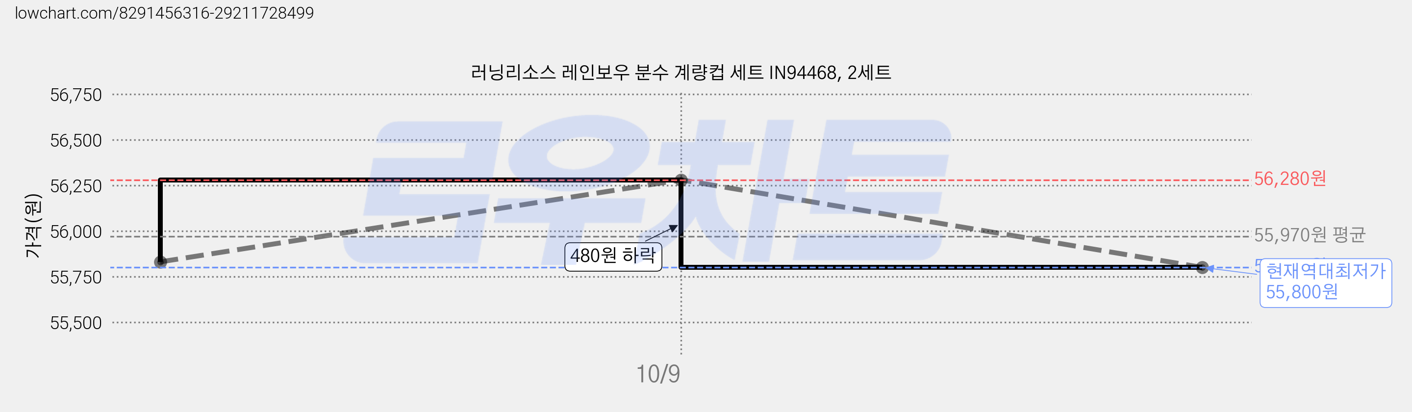 러닝리소스 레인보우 분수 계량컵 세트 IN94468, 2세트 가격 변동 차트, 현재가 55,800원, 역대최저가