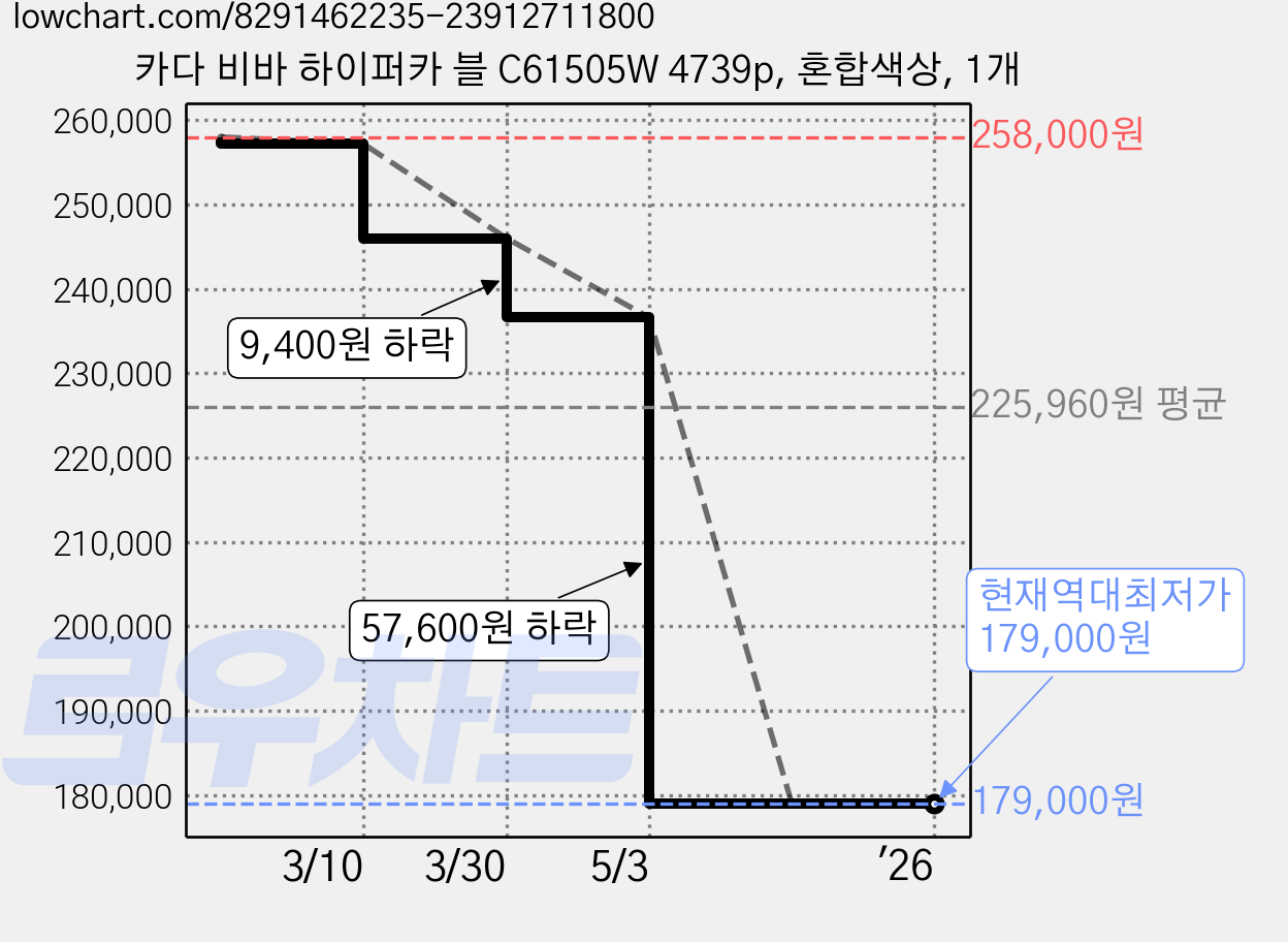 카다 비바 하이퍼카 블 C61505W 4739p, 혼합색상, 1개 가격 변동 차트, 현재가 179,000원, 역대최저가