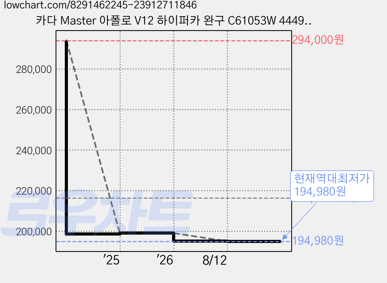 카다 Master 아폴로 V12 하이퍼카 완구 C61053W 4449p, 혼합색상, 1개 가격 변동 차트, 현재가 194,980원, 역대최저가
