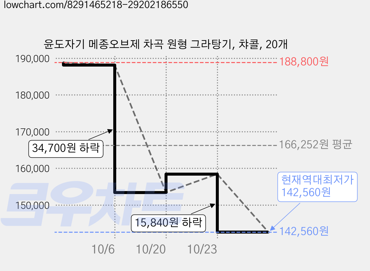 윤도자기 메종오브제 차곡 원형 그라탕기, 챠콜, 20개 가격 변동 차트, 현재가 142,560원, 역대최저가