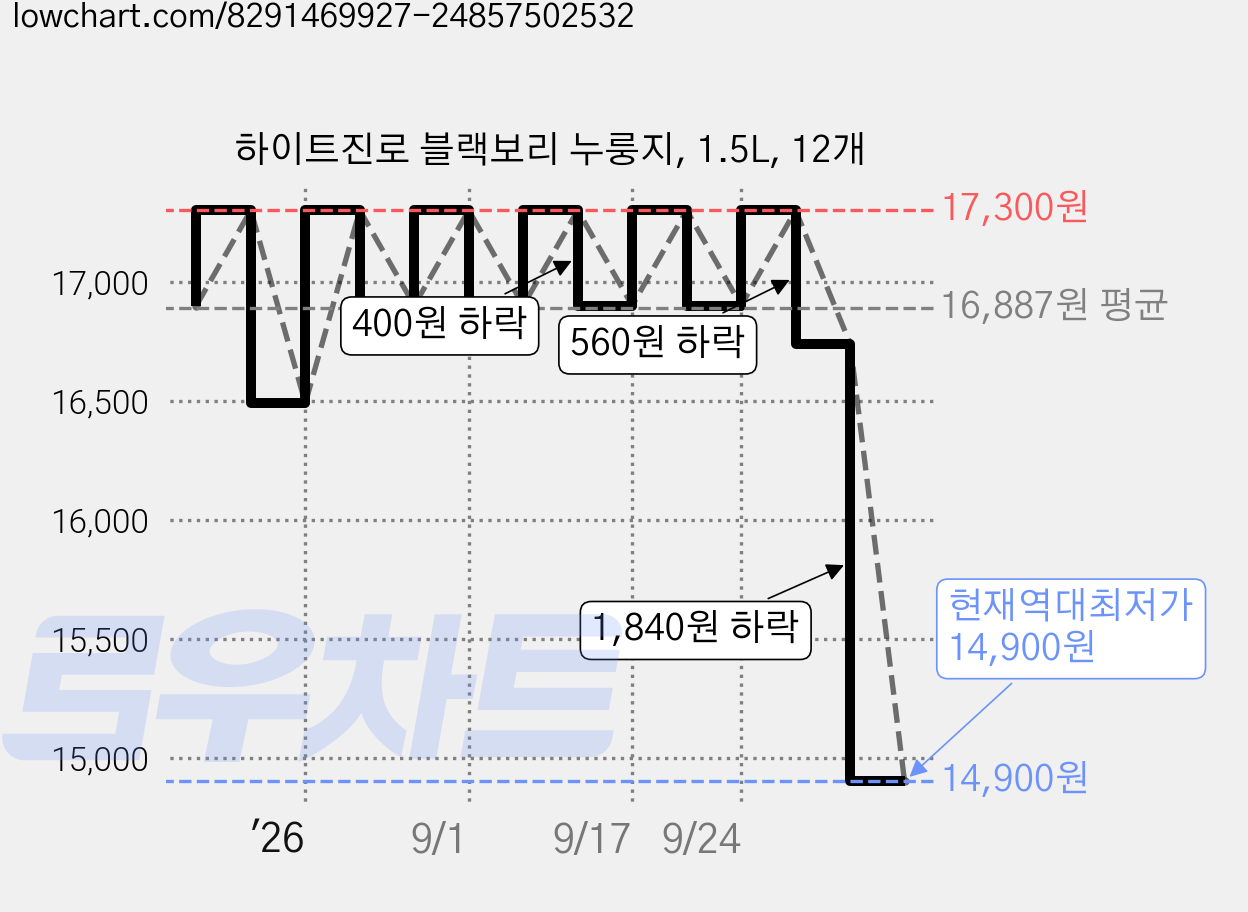 하이트진로 블랙보리 누룽지, 1.5L, 12개 가격 변동 차트, 현재가 14,900원, 역대최저가