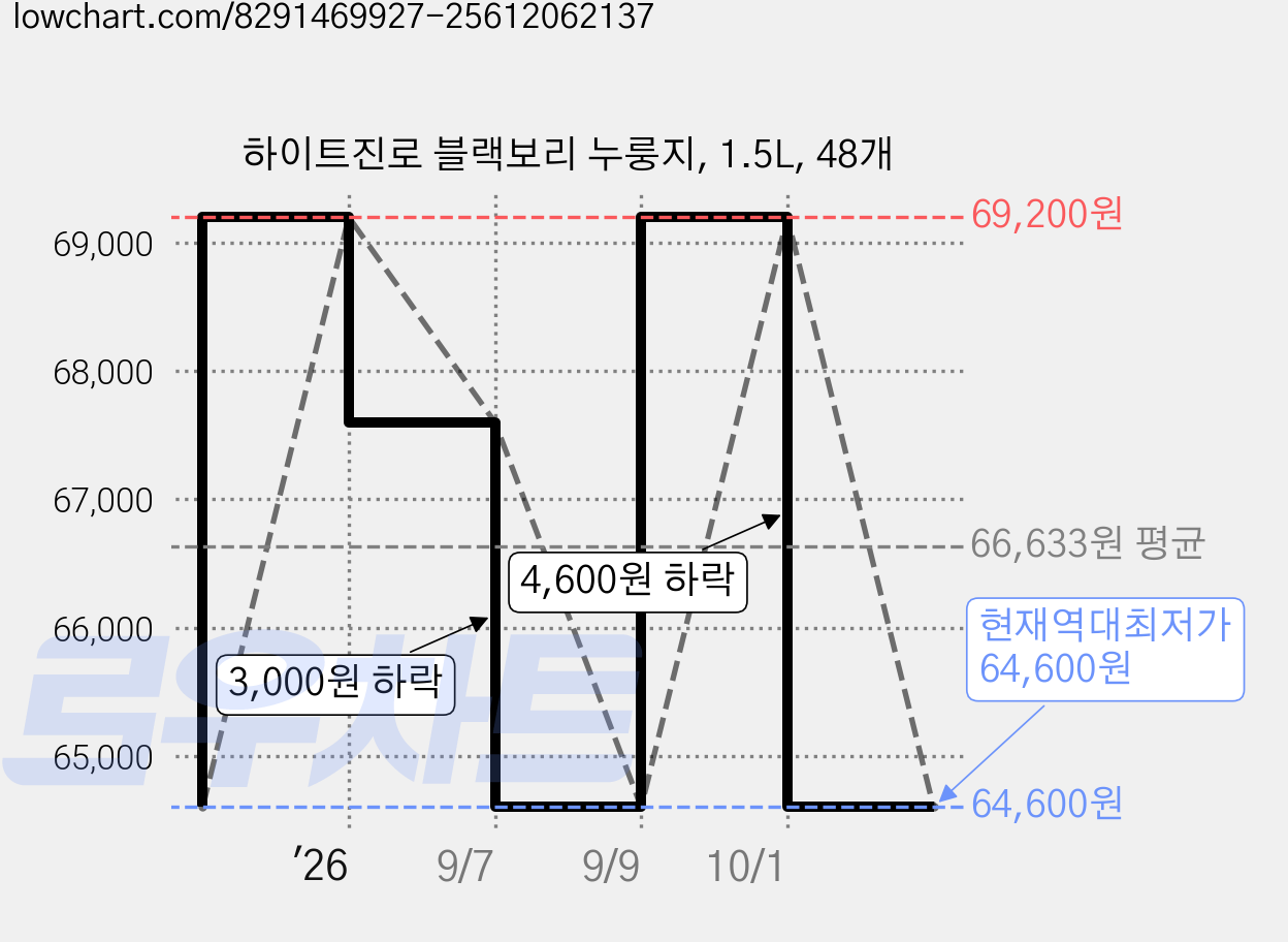 하이트진로 블랙보리 누룽지, 1.5L, 48개 가격 변동 차트, 현재가 64,600원, 역대최저가