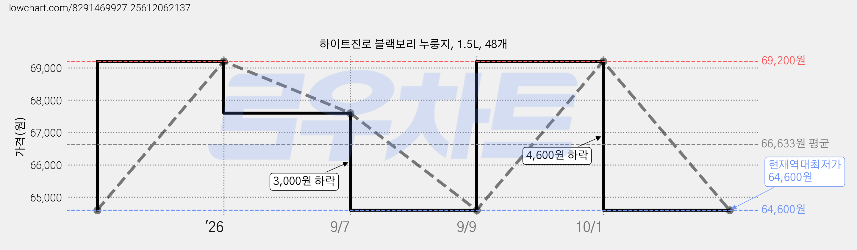 하이트진로 블랙보리 누룽지, 1.5L, 48개 가격 변동 차트, 현재가 64,600원, 역대최저가