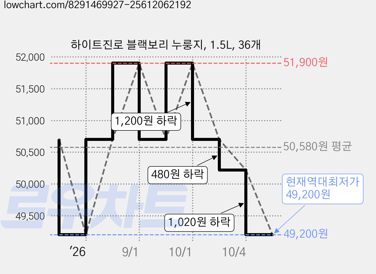 하이트진로 블랙보리 누룽지, 1.5L, 36개 가격 변동 차트, 현재가 49,200원, 역대최저가