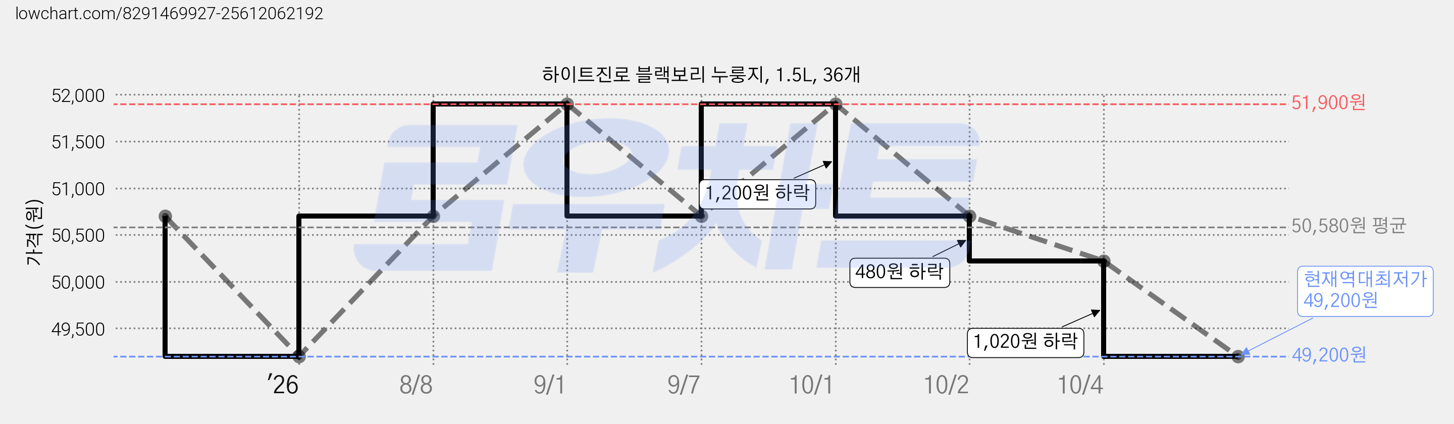하이트진로 블랙보리 누룽지, 1.5L, 36개 가격 변동 차트, 현재가 49,200원, 역대최저가