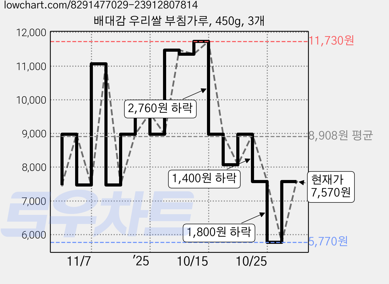 배대감 우리쌀 부침가루, 450g, 3개 가격 변동 차트, 현재가 7,570원, 관측 최저가 5,770원