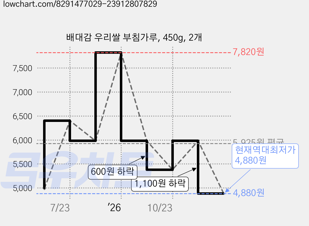 배대감 우리쌀 부침가루, 450g, 2개 가격 변동 차트, 현재가 4,880원, 역대최저가