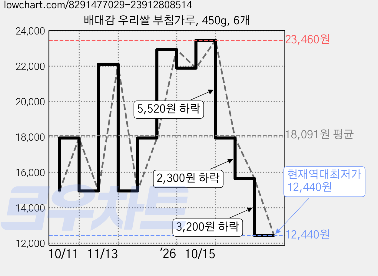배대감 우리쌀 부침가루, 450g, 6개 가격 변동 차트, 현재가 12,440원, 역대최저가