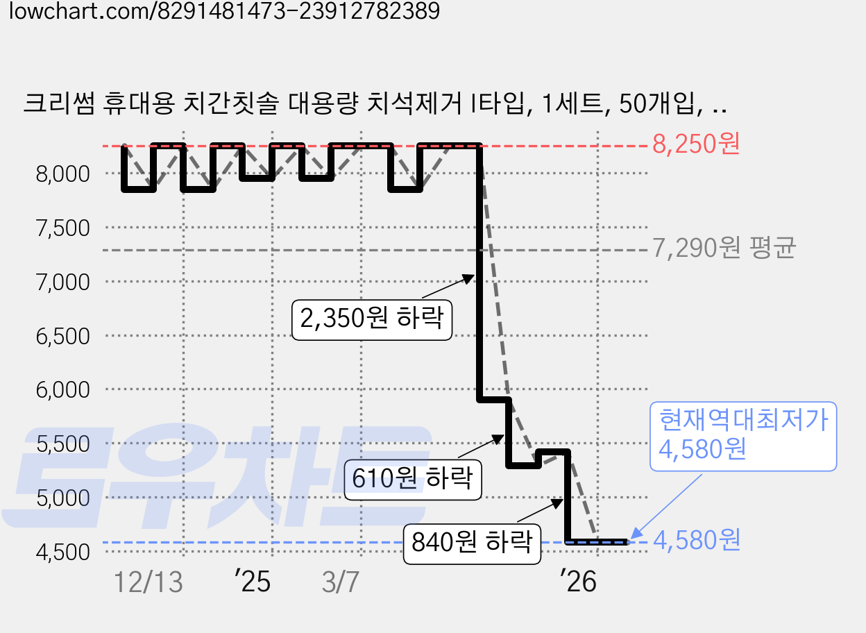 크리썸 휴대용 치간칫솔 대용량 치석제거 I타입, 1세트, 50개입, 1.2mm 가격 변동 차트, 현재가 4,580원, 역대최저가