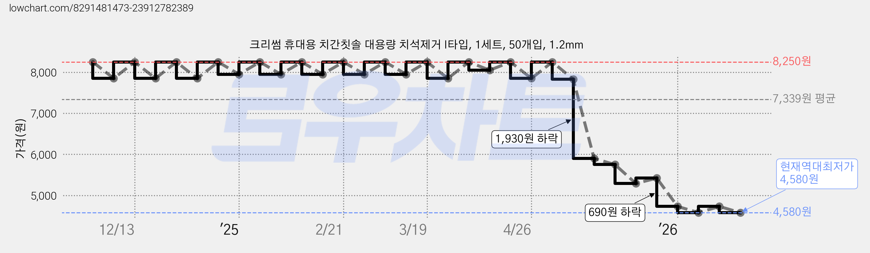 크리썸 휴대용 치간칫솔 대용량 치석제거 I타입, 1세트, 50개입, 1.2mm 가격 변동 차트, 현재가 4,580원, 역대최저가