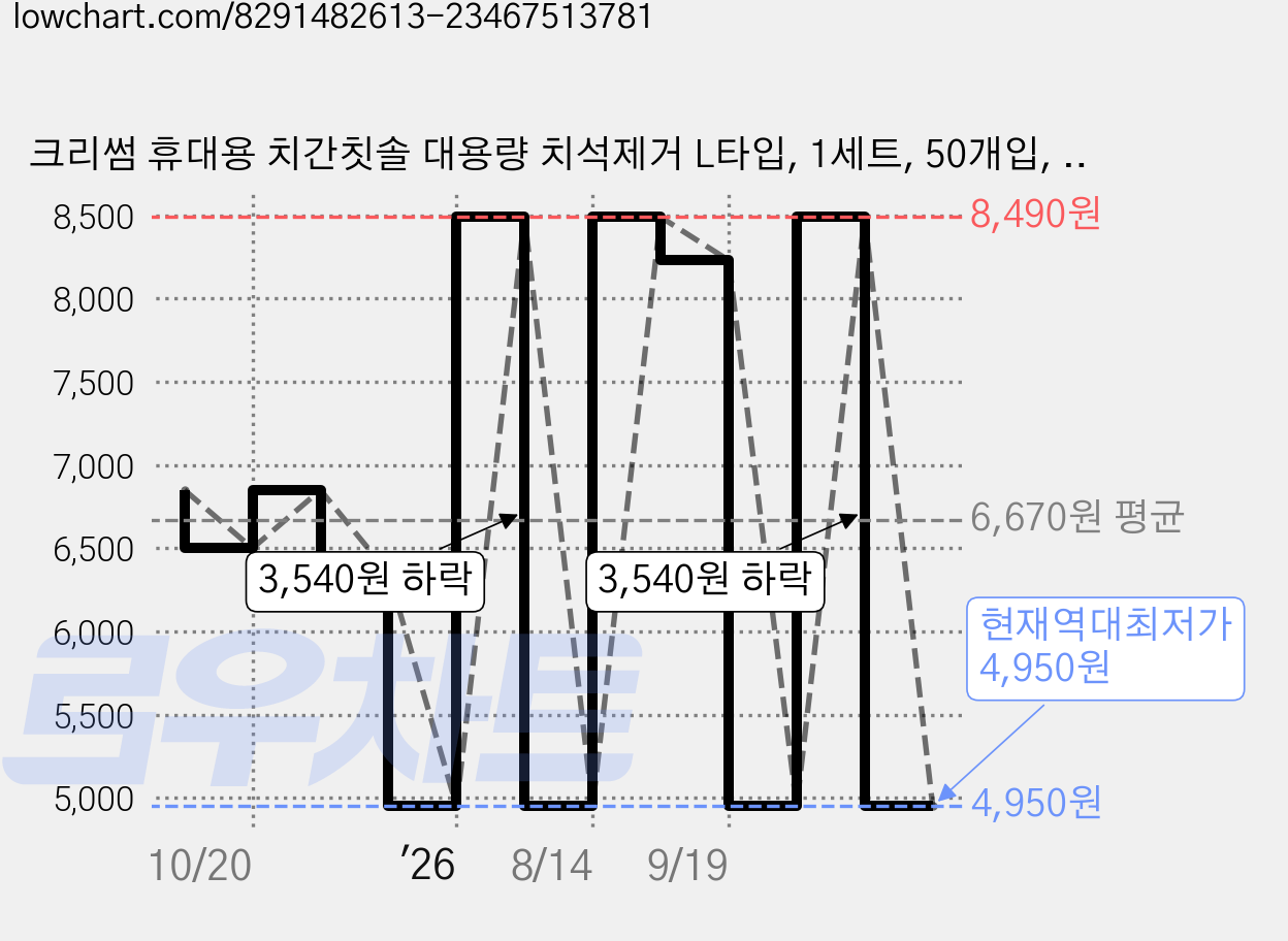 크리썸 휴대용 치간칫솔 대용량 치석제거 L타입, 1세트, 50개입, 1.2mm 가격 변동 차트, 현재가 4,950원, 역대최저가