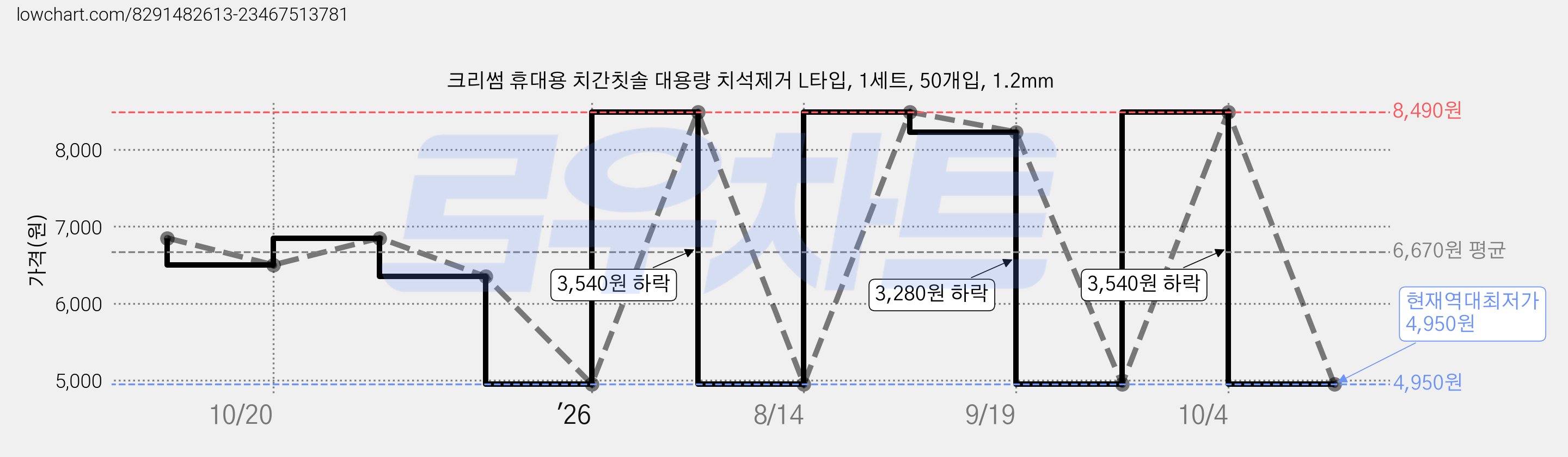 크리썸 휴대용 치간칫솔 대용량 치석제거 L타입, 1세트, 50개입, 1.2mm 가격 변동 차트, 현재가 4,950원, 역대최저가