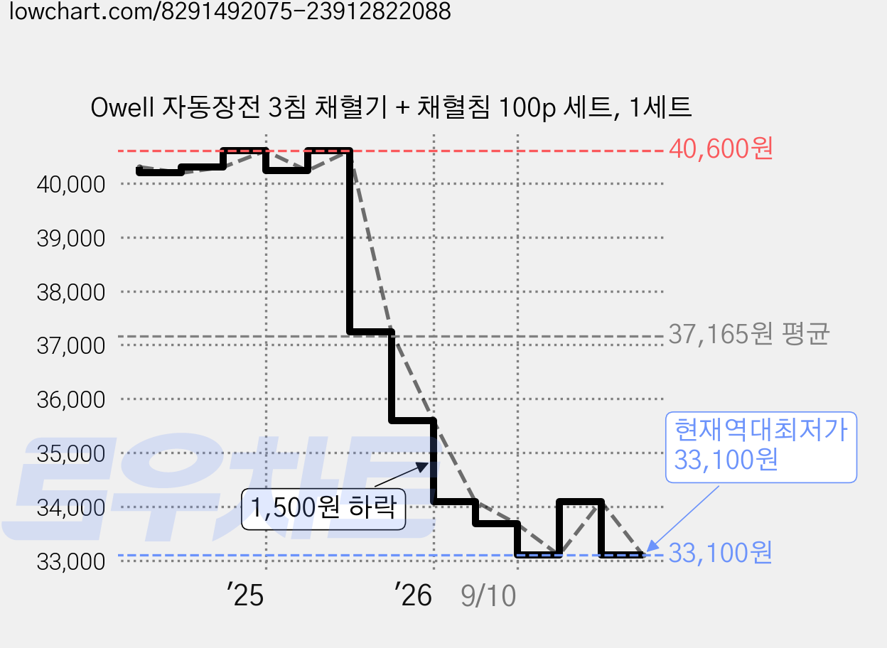 Owell 자동장전 3침 채혈기 + 채혈침 100p 세트, 1세트 가격 변동 차트, 현재가 33,100원, 역대최저가