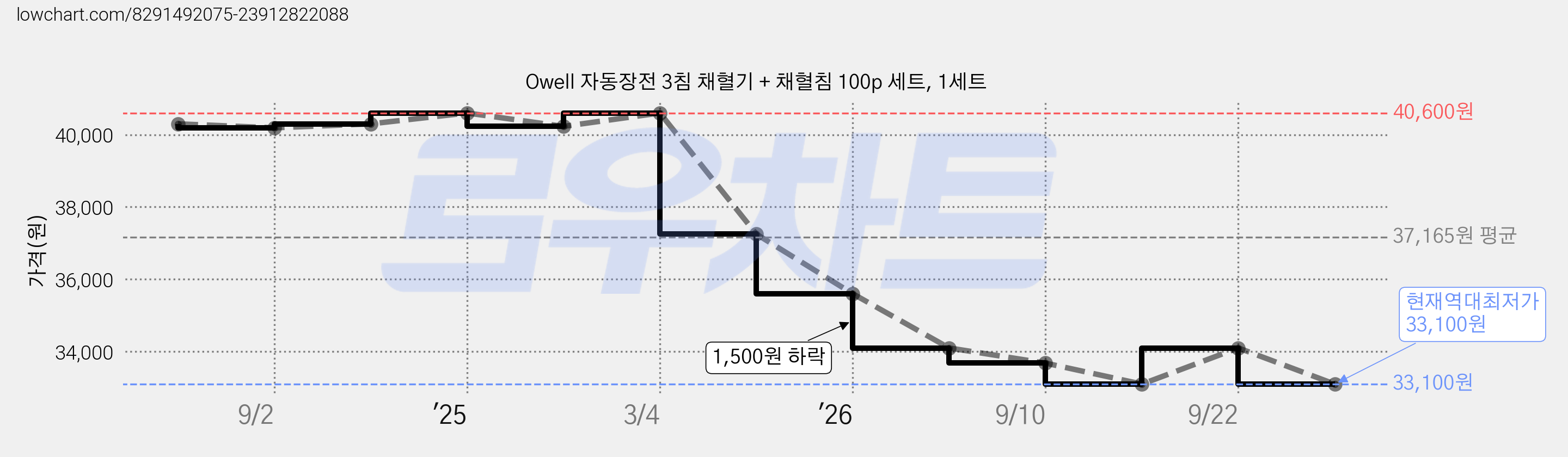 Owell 자동장전 3침 채혈기 + 채혈침 100p 세트, 1세트 가격 변동 차트, 현재가 33,100원, 역대최저가