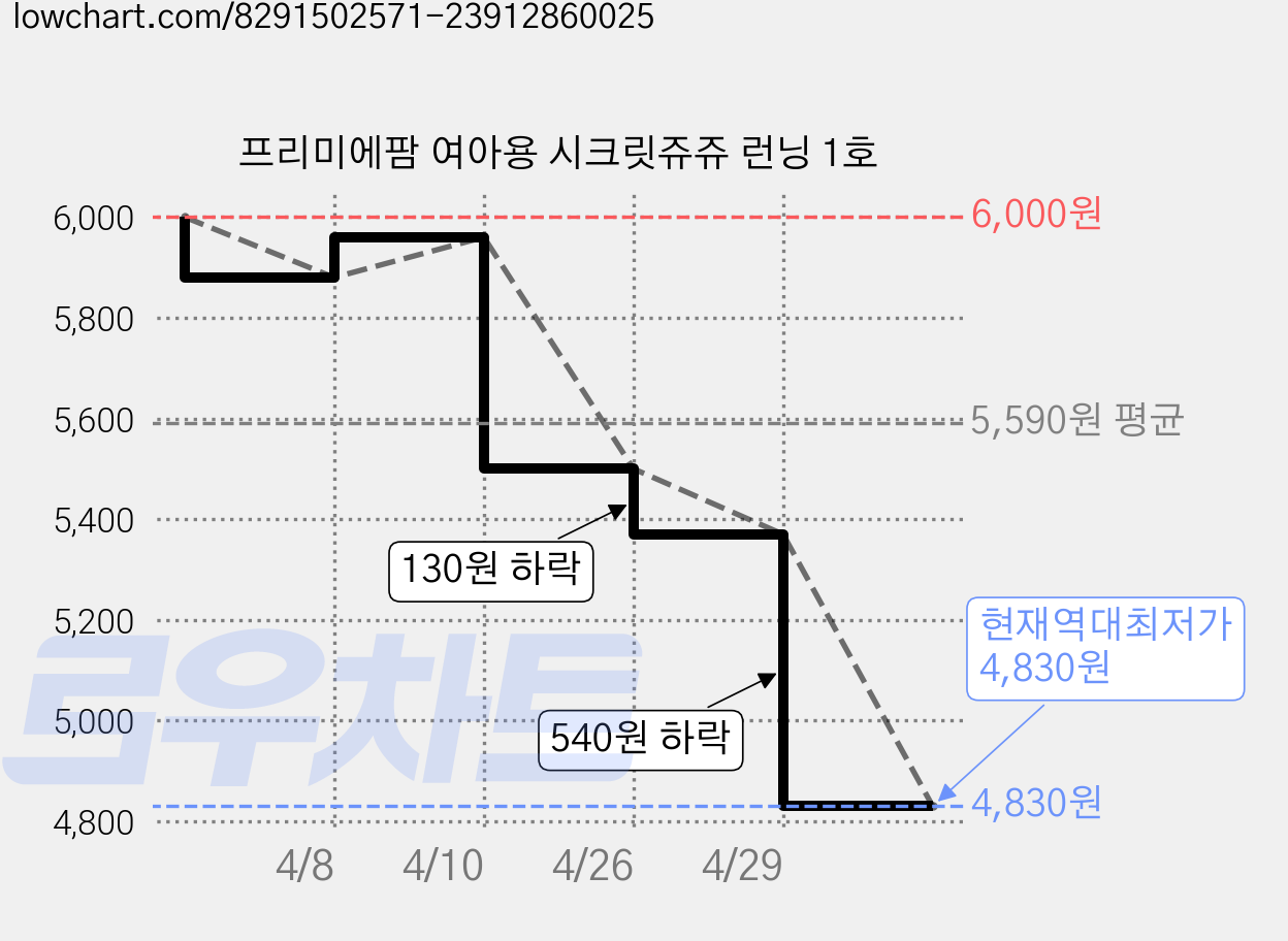 프리미에팜 여아용 시크릿쥬쥬 런닝 1호 가격 변동 차트, 현재가 4,830원, 역대최저가