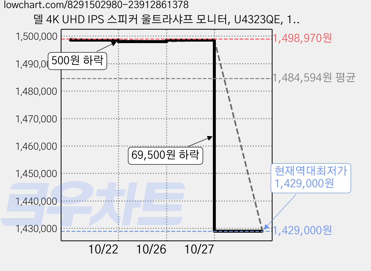 델 4K UHD IPS 스피커 울트라샤프 모니터, U4323QE, 107.9cm 가격 변동 차트, 현재가 1,429,000원, 역대최저가