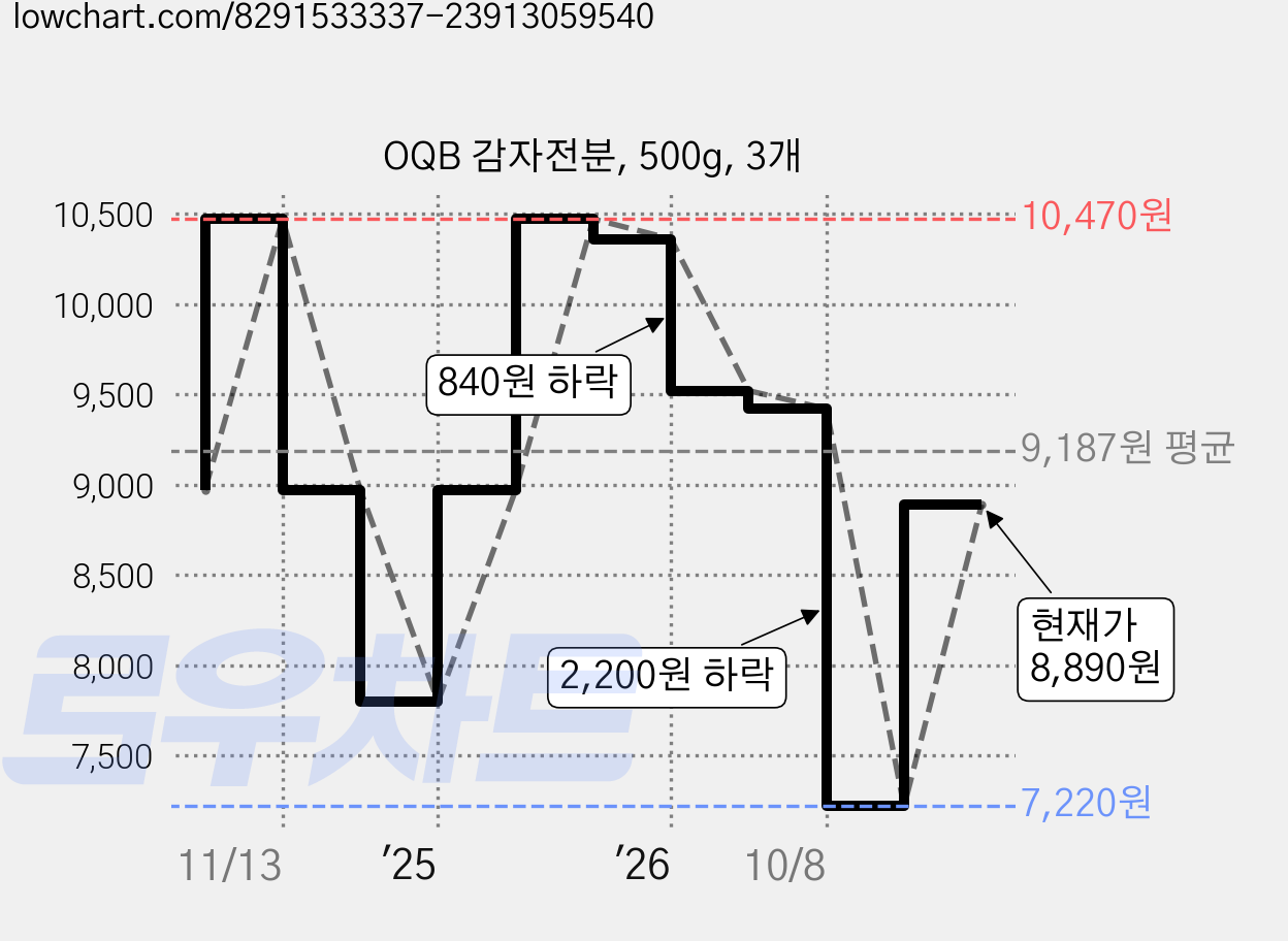 OQB 감자전분, 500g, 3개 가격 변동 차트, 현재가 8,890원, 관측 최저가 7,220원