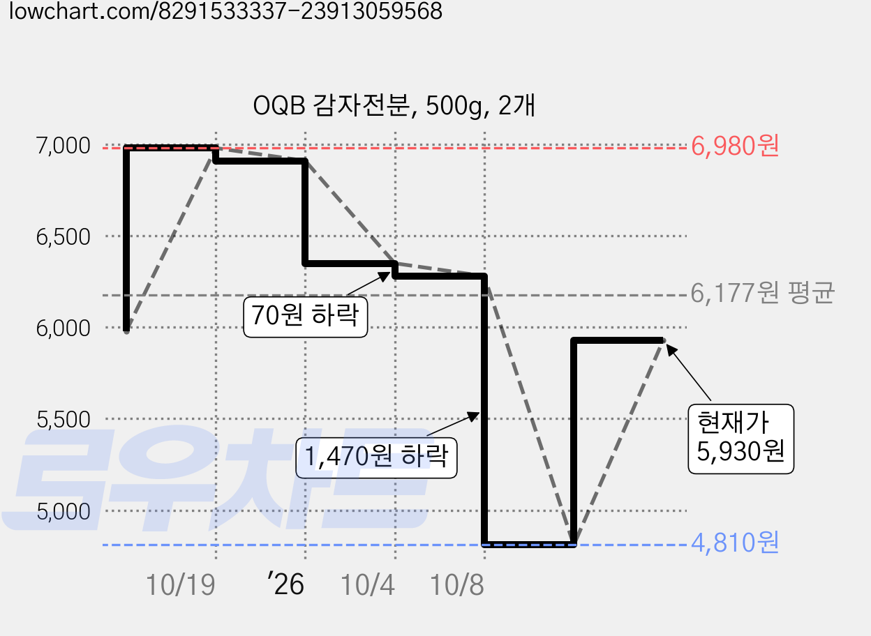 OQB 감자전분, 500g, 2개 가격 변동 차트, 현재가 5,930원, 관측 최저가 4,810원