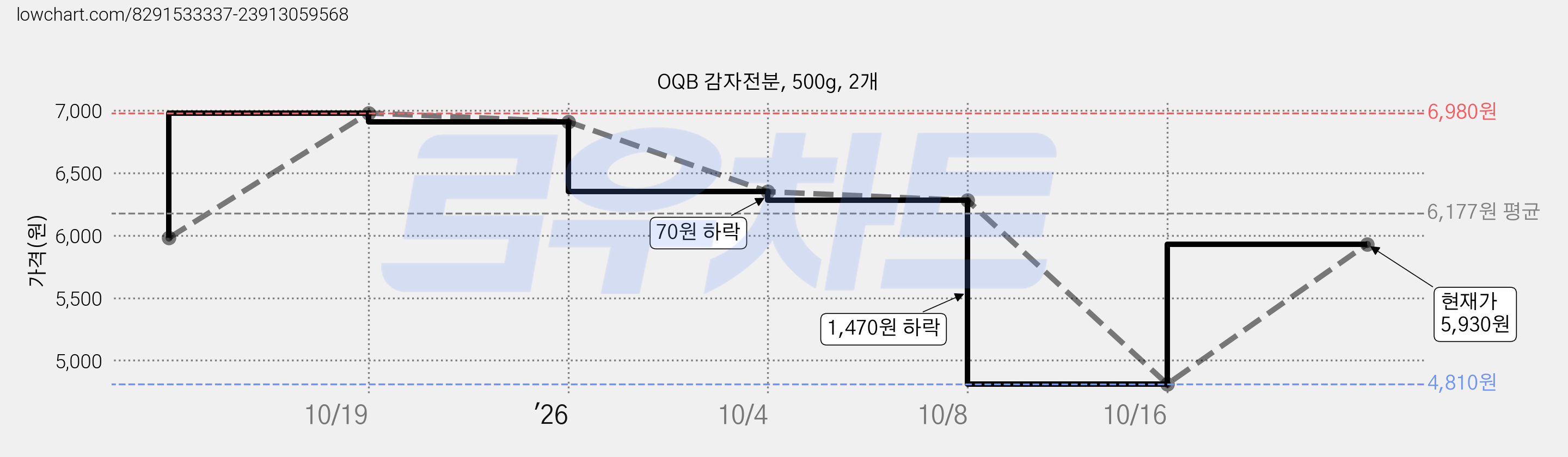 OQB 감자전분, 500g, 2개 가격 변동 차트, 현재가 5,930원, 관측 최저가 4,810원