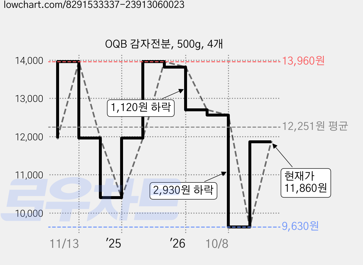 OQB 감자전분, 500g, 4개 가격 변동 차트, 현재가 11,860원, 관측 최저가 9,630원