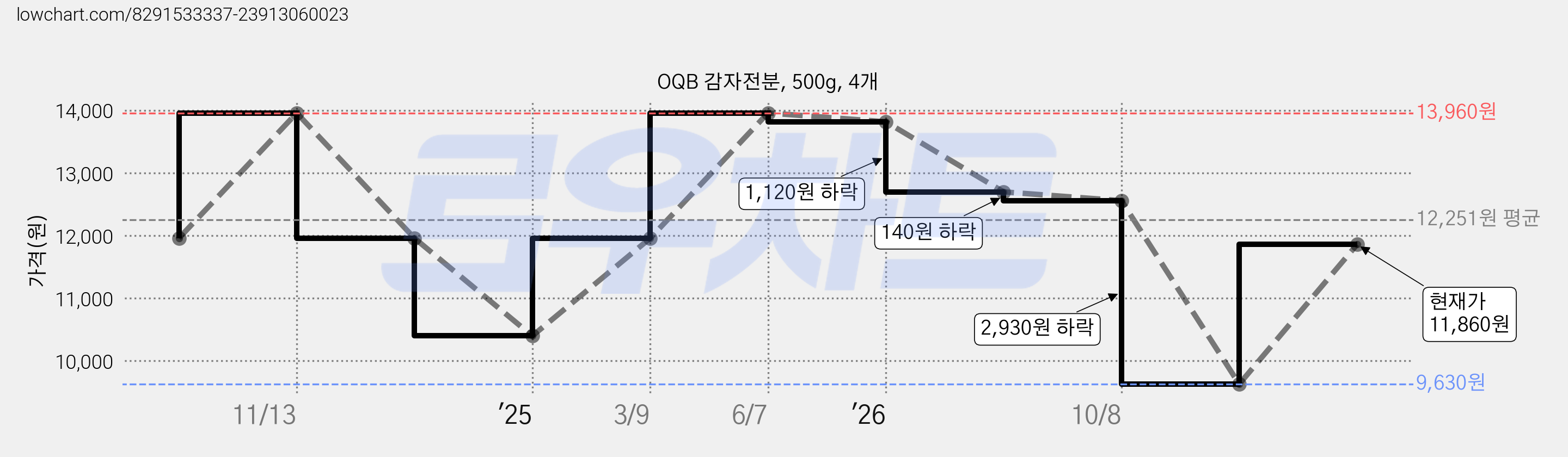 OQB 감자전분, 500g, 4개 가격 변동 차트, 현재가 11,860원, 관측 최저가 9,630원