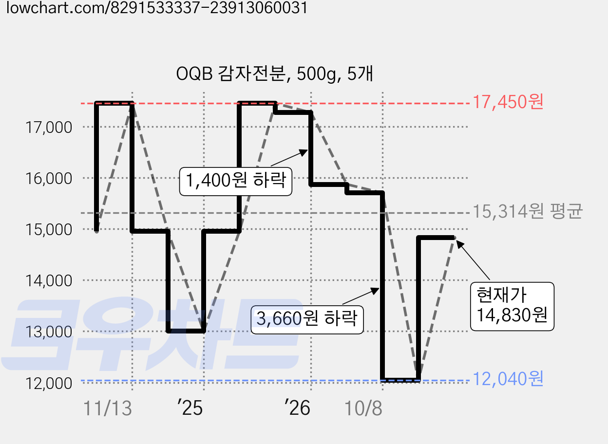 OQB 감자전분, 500g, 5개 가격 변동 차트, 현재가 14,830원, 관측 최저가 12,040원